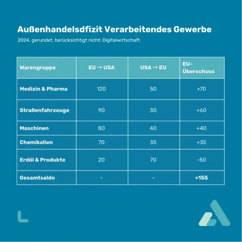 Außenhandelsdefizit