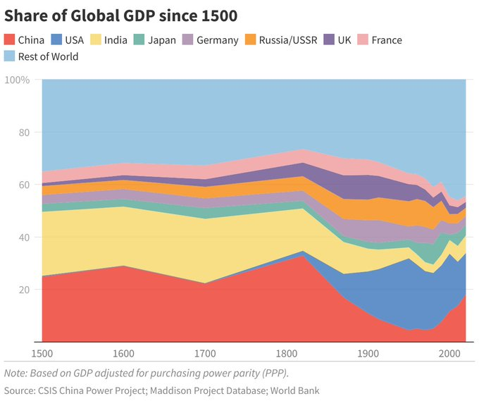 China's historic share of GDP in the World for the past 500 years