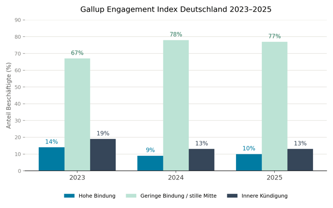 Gallup-Engagement-Index-DE-2023-2025