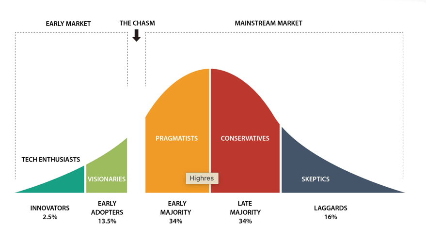 product adoption curve