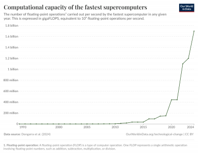 Computational capacity of the fastest supercomputers (c) OurWorldindata.org
