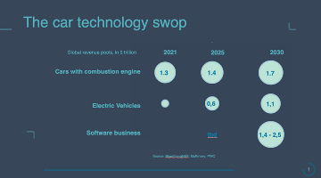 Automotive market shift towards software