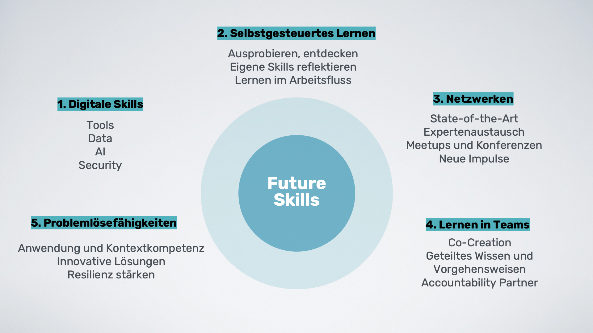 Future Skills Change Management