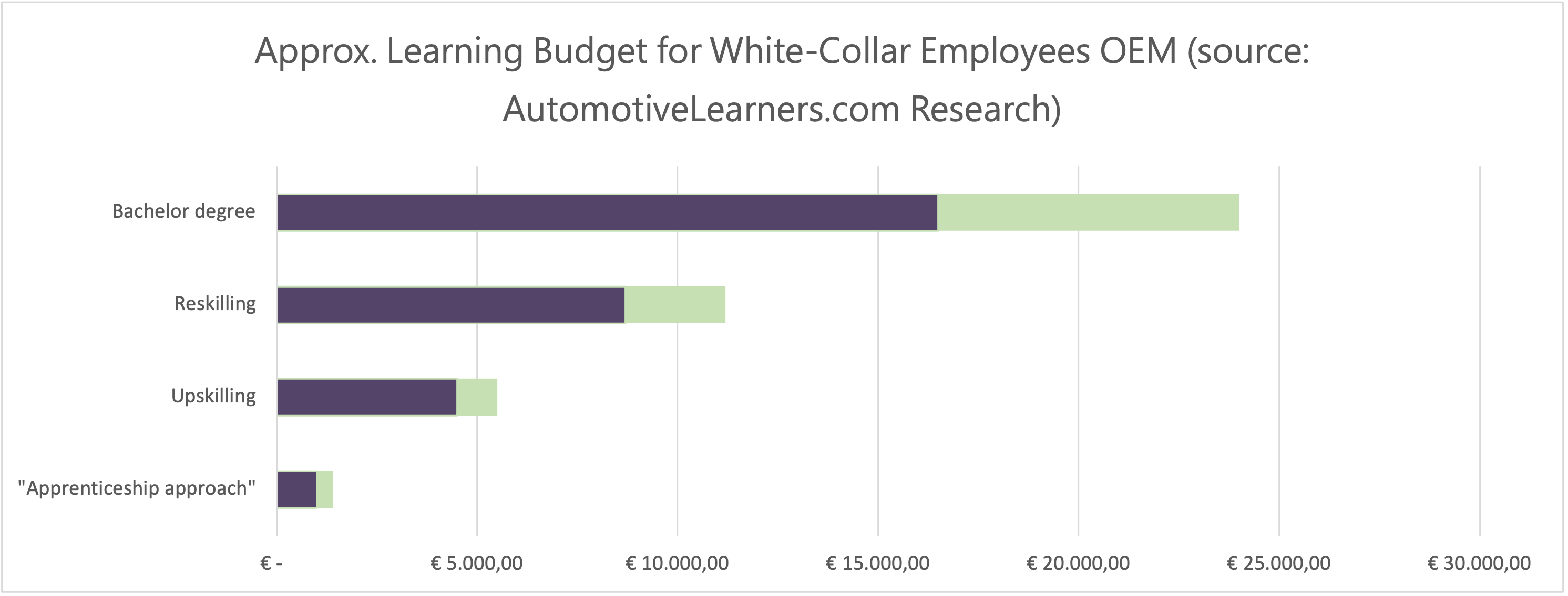 Upskilling cost automotive white collar